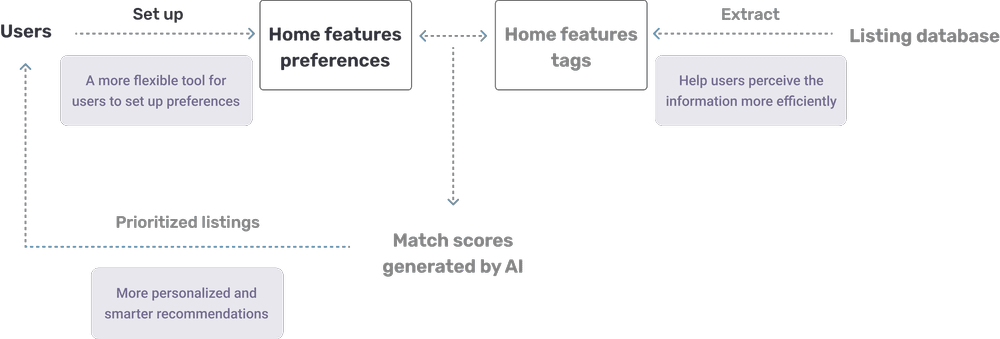 Diagram showing listing data and buyer preferences combining into personalized match scores