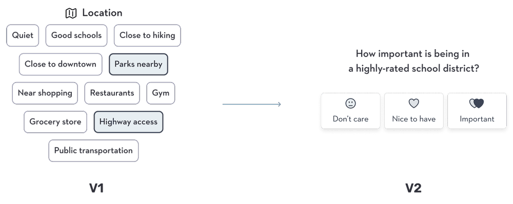 Iteration diagram showing how the AI home preference experience evolved through research