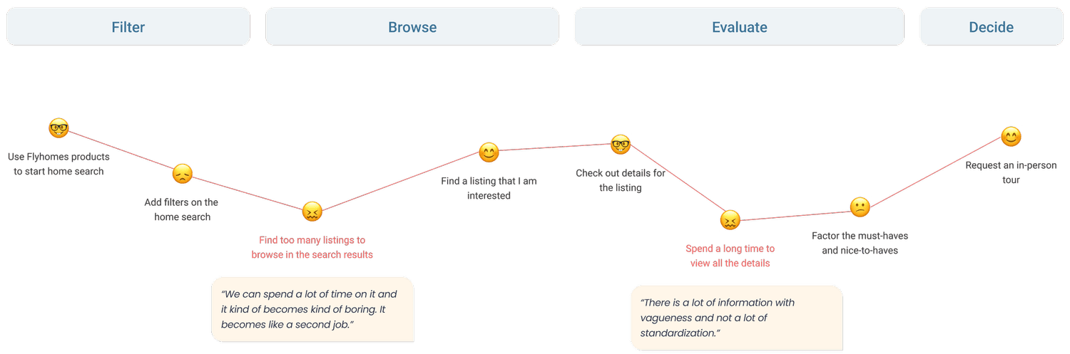 Journey map of the Flyhomes AI search experience from preference setup to listing review